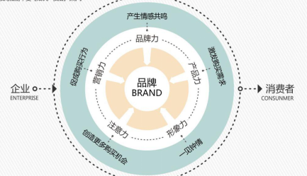 中小企业如何做品牌建设？