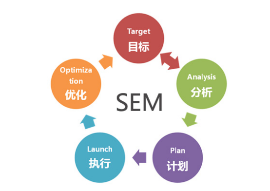 中小企业网站为什么要做sem竞价推广